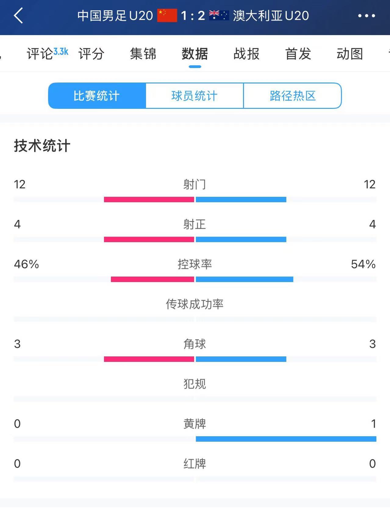 U20国足vs澳大利亚全场数据:双方均有12次射门、4次射正